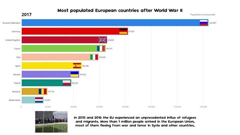 Top 10 Most Populated Countries In Europe History And Projection 1950 2100 Youtube