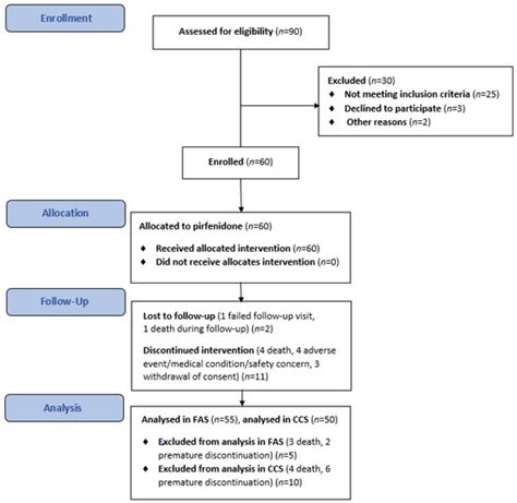 Life Free Full Text Effects Of Pirfenidone On Idiopathic Pulmonary