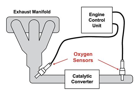 O2 Dtc Bank And Sensor Diagram Faulty Oxygen Sensor