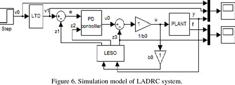 Modeling And Simulation Of Linear Active Disturbance Rejection