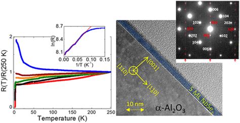 Strain Controlled Superconductivity In Few Layer Nbse Acs Applied