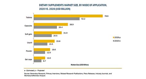 栄養補助食品の市場規模、2026年に2047億米ドル到達予測 株式会社グローバルインフォメーションのプレスリリース