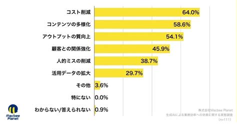 業務効率化以外の生成ai活用のメリット、約6割が「コンテンツの多様化」を実感：マピオンニュース