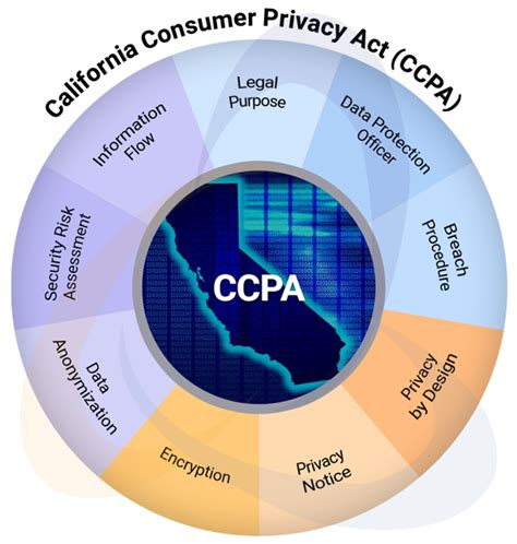 California Consumer Privacy Act Ccpa