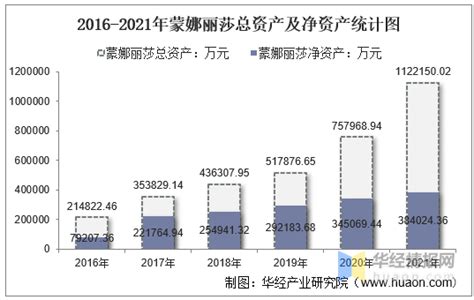 2021年蒙娜丽莎（002918）总资产、总负债、营业收入、营业成本及净利润统计 知乎