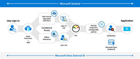 Microsoft Entra External ID が一般提供 GA されました Japan Azure Identity