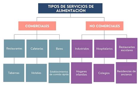 Qu Es Un Servicio De Alimentos Definici N Y Ejemplos