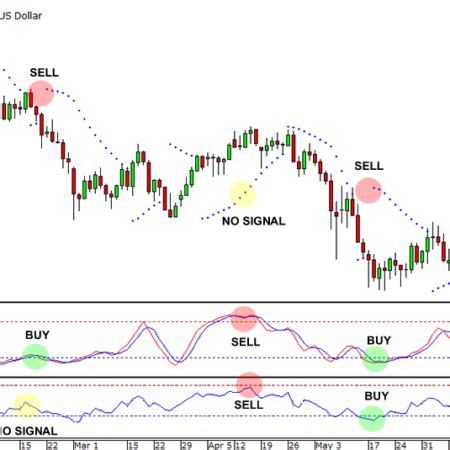 Technical Analysis Oscillators And Indicators