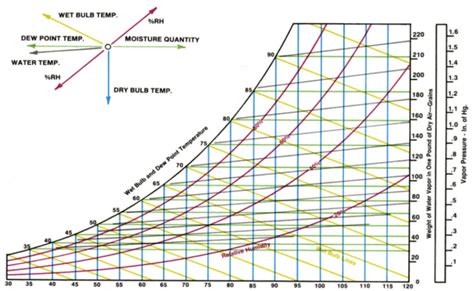 Gallery Of How To Read A Psychrometric Chart 11 Steps With Pictures Psychrometric Chart Theme