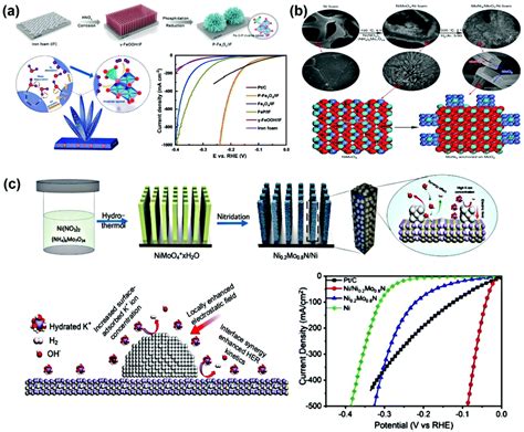 Transition Metal Based Catalysts For Electrochemical Water Splitting At