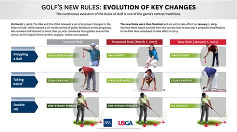 The USGA And The R A Finalized Golfs New Rules For 2019 Simsbury