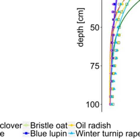 Root Length Density RLD Of Cover Crops At Different Soil Depth Before