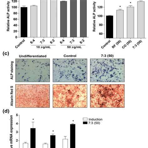 Effects Of The CO RF Extract On Osteoblast Differentiation And MRNA