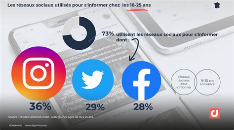 Les réseaux sociaux utilisés pour accéder à l information en France