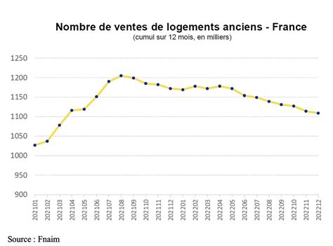 Immobilier mars 2023 le marché du neuf et de lancien en pleine crise