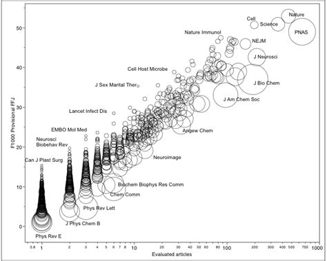 Size And Discipline Bias In F1000 Journal Rankings The Scholarly Kitchen