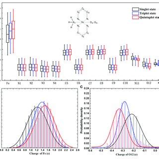 Histogram Of Charge Differences Between Two Spin States Of Selected