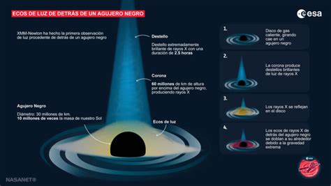 Detectada Por Primera Vez Luz Detrás de un Agujero Negro NASANET