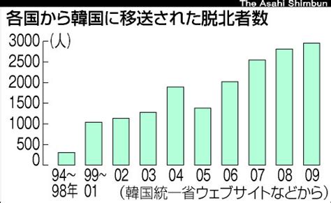 （朝日新聞社）：脱北者十数人、日本公館に足止め 中国、出国許可に条件 北朝鮮関連