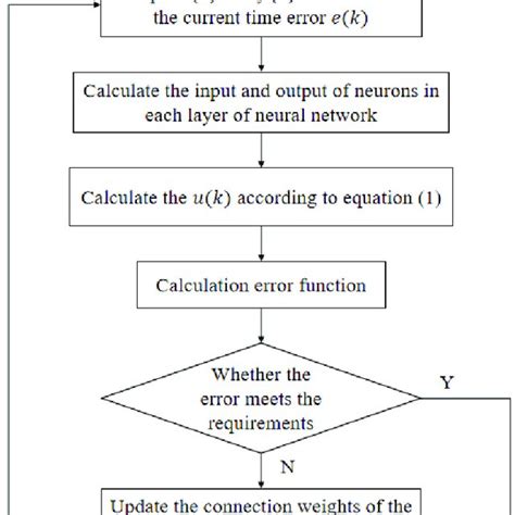 Bp Neural Network Algorithm Process Download Scientific Diagram