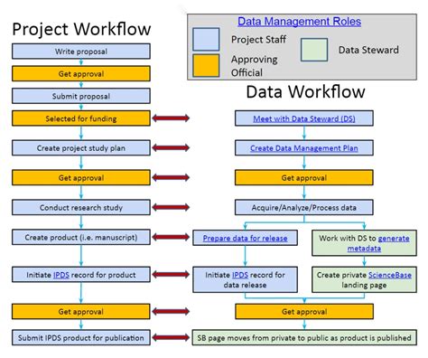 Data Management Plan - 15+ Examples, Format, Pdf