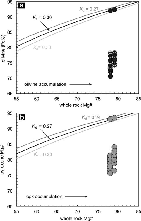 A B Plot Of Olivine Fo Content And Clinopyroxene Mg Number Vs