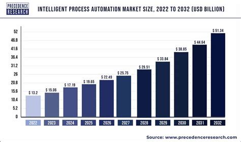 Intelligent Process Automation Market Size Analysis To