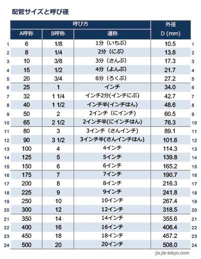 配管サイズと呼び径の規格をわかりやすく解説 Jis規格ポケットブック