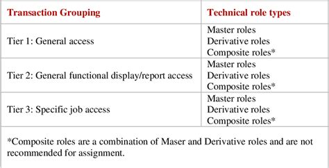 What Is Sap Business Blueprint Semantic Scholar