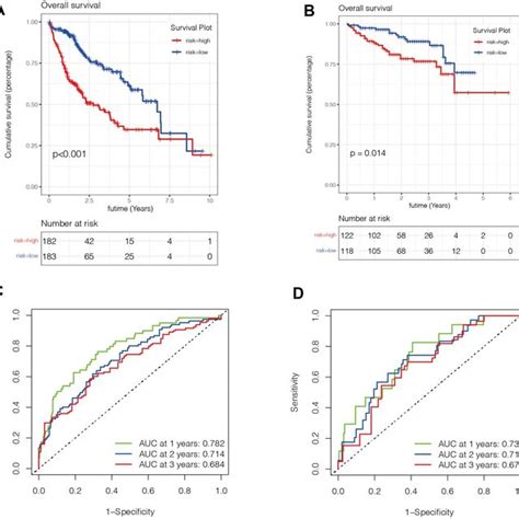 Construction Of The Prognostic Model A Through Univariate Cox