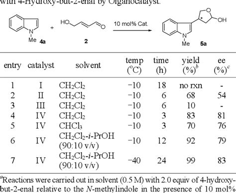 Table 1 from Organocatalytic Asymmetric Friedel Crafts Alkylation to γ