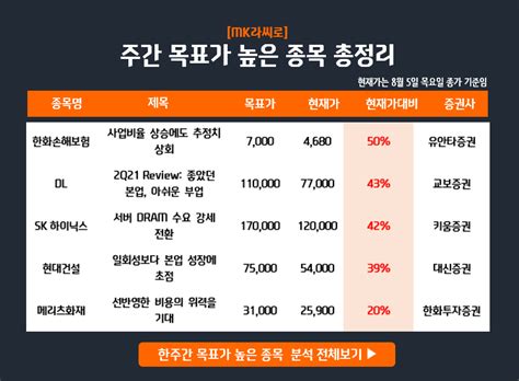 Ai 상승여력 높은 종목 분석 신성델타테크 한화손해보험 외 매일경제