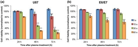 A 24 48 72 H Mtt Assay Results Of U87 Treated With 560 S Duration Download Scientific