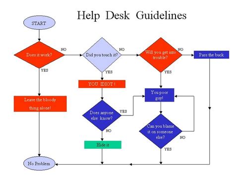 Funny Desk Index Of Pics Funny Help Desk Flow Chart Helpdesk