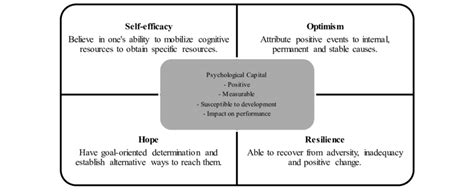 Dimensions Of Positive Psychological Capital Source Adapted From