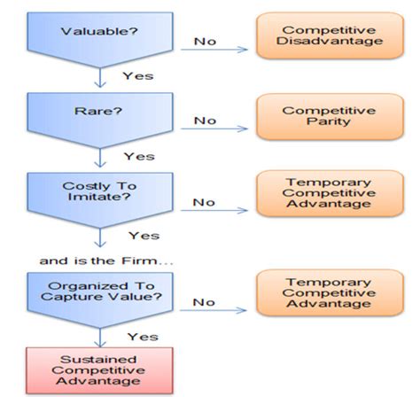 Resource Based View Theory Download Scientific Diagram