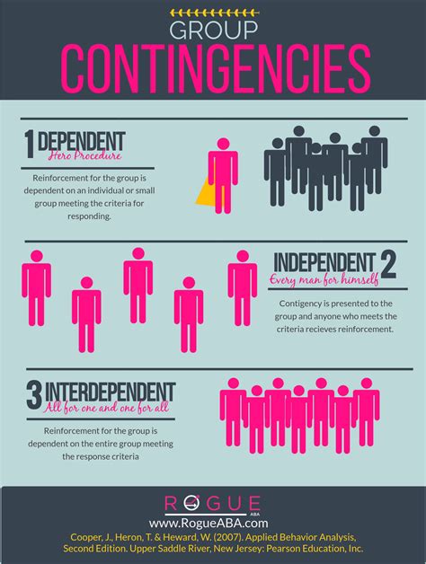 Rogue Aba Graphic On Group Contingencies To Help You Study For Your