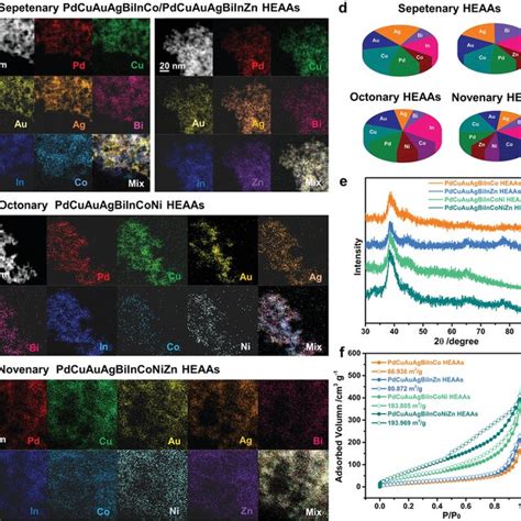 Ac Haadfstem Image And Stemeds Elemental Mappings D Atomic Ratio