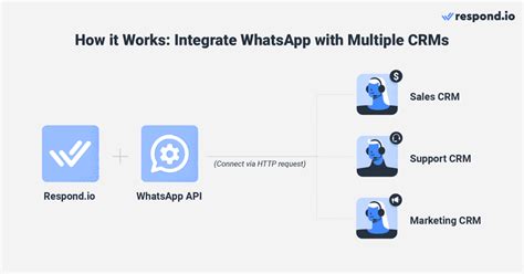 WhatsApp CRM A Guide For Successful Integration May 2024