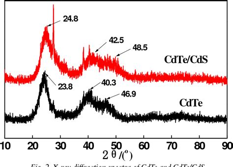 SYNTHESIS SPECTRAL CHARACTERISTICS OF CDTE CDS CORE SHELL QUANTUM DOTS