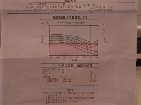 朝から卒対のお仕事（と骨密度検査結果） リウマチで痛いのが嫌なので走り始めてみることにしました。