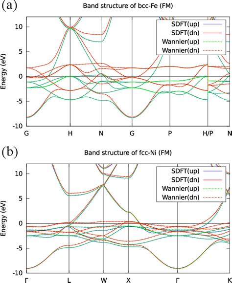 Figure 1 From Calculation Of The Biquadratic Spin Interactions Based On