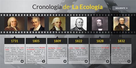 Cronología de La Ecología by Leonardo Martínez on Genially