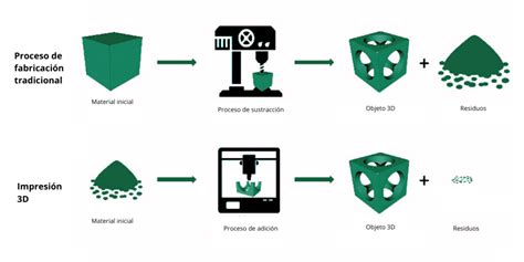 4 Ventajas Del Prototipado Rápido En Impresión 3d Sicnova