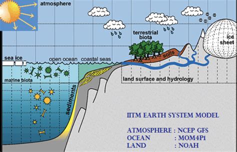 Advancing Climate Science: India's New Earth System Model Initiative - Climate Fact Checks