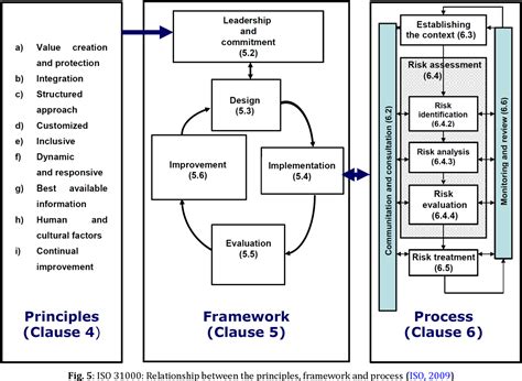 [pdf] Risk Management Standards For Project Management Semantic Scholar