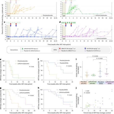 Size Of The Intact Hiv 1 Reservoir And Hiv 1 Specific Cd8⁺ T Cell Download Scientific Diagram