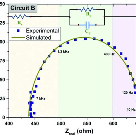 Experimental and simulated Nyquist plot for Circuit B. Experimental and ...