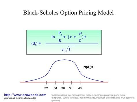 Black Scholes Option Pricing Model