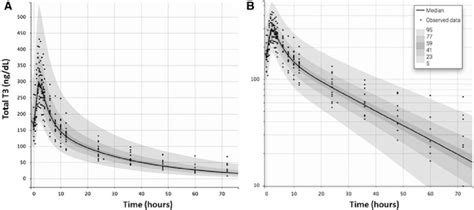 Pk Analysis Of Last Dose Lt3 And Terminal Elimination A Once The Download Scientific Diagram